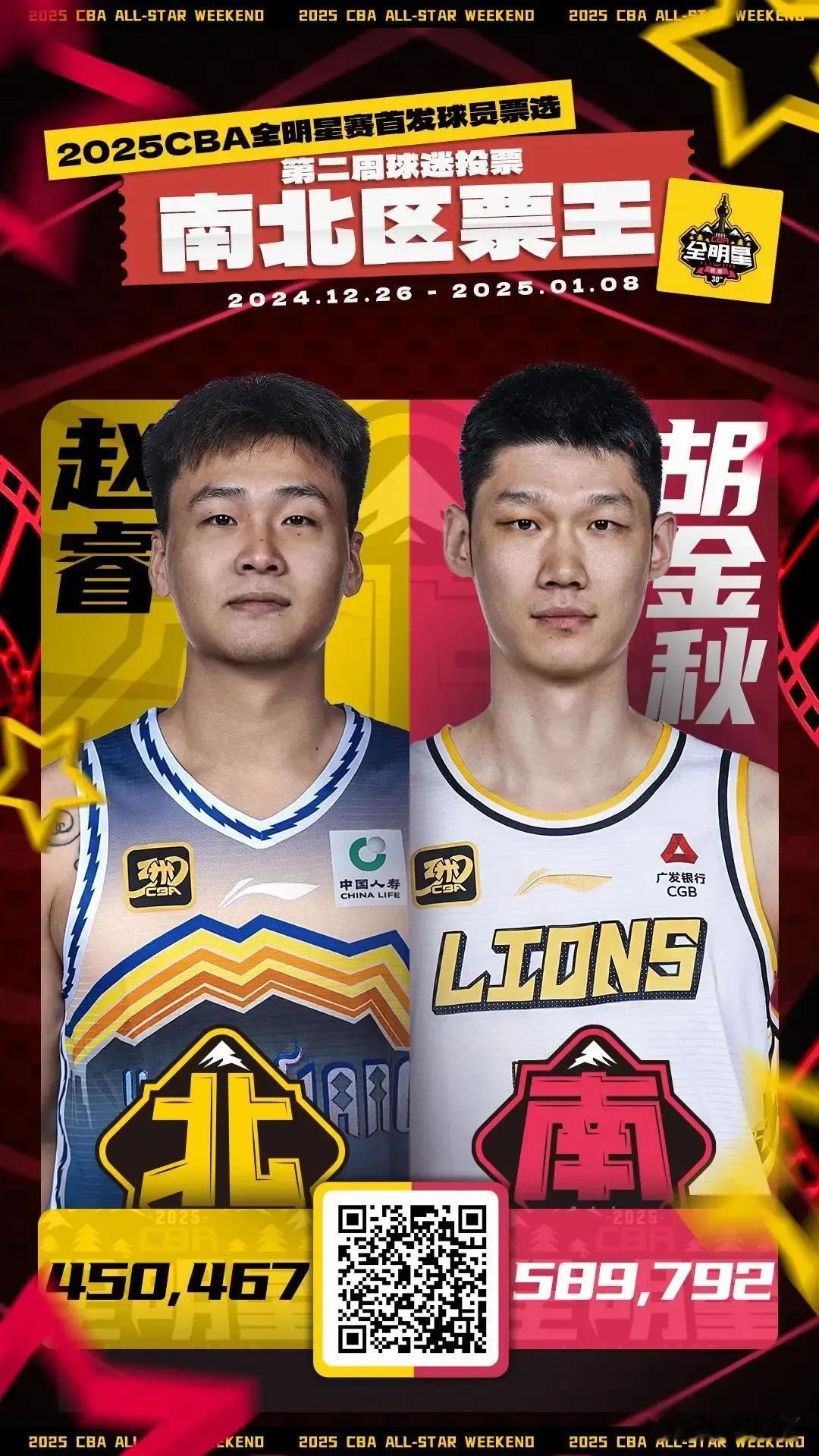 CBA全明星周末第二周投票：赵睿胡金秋继续蝉联票王！

北京时间1月9日 CBA