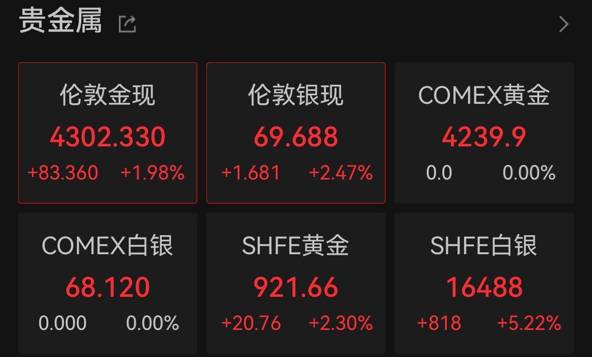 【金银突然开涨】 6月15日，国际贵金属走高，现货黄金价格涨1.91%，报429