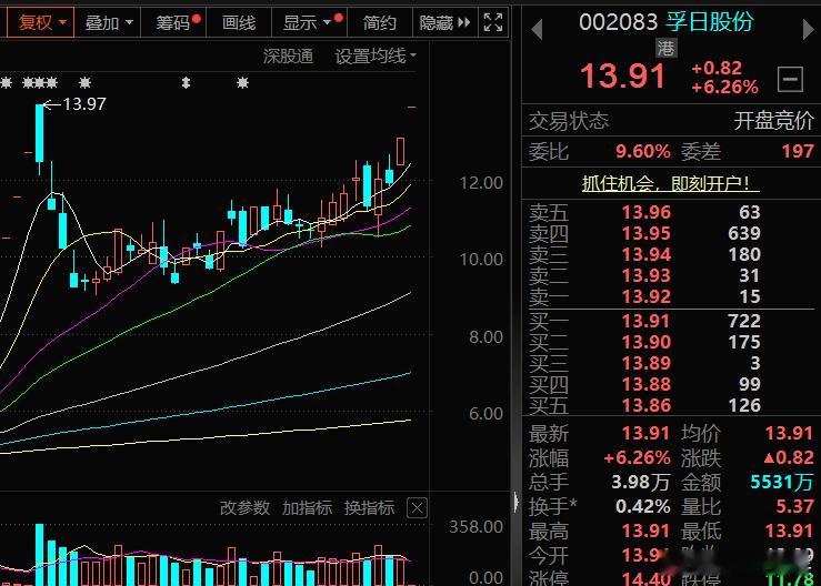 $孚日股份 sz002083$ 顶个板A股