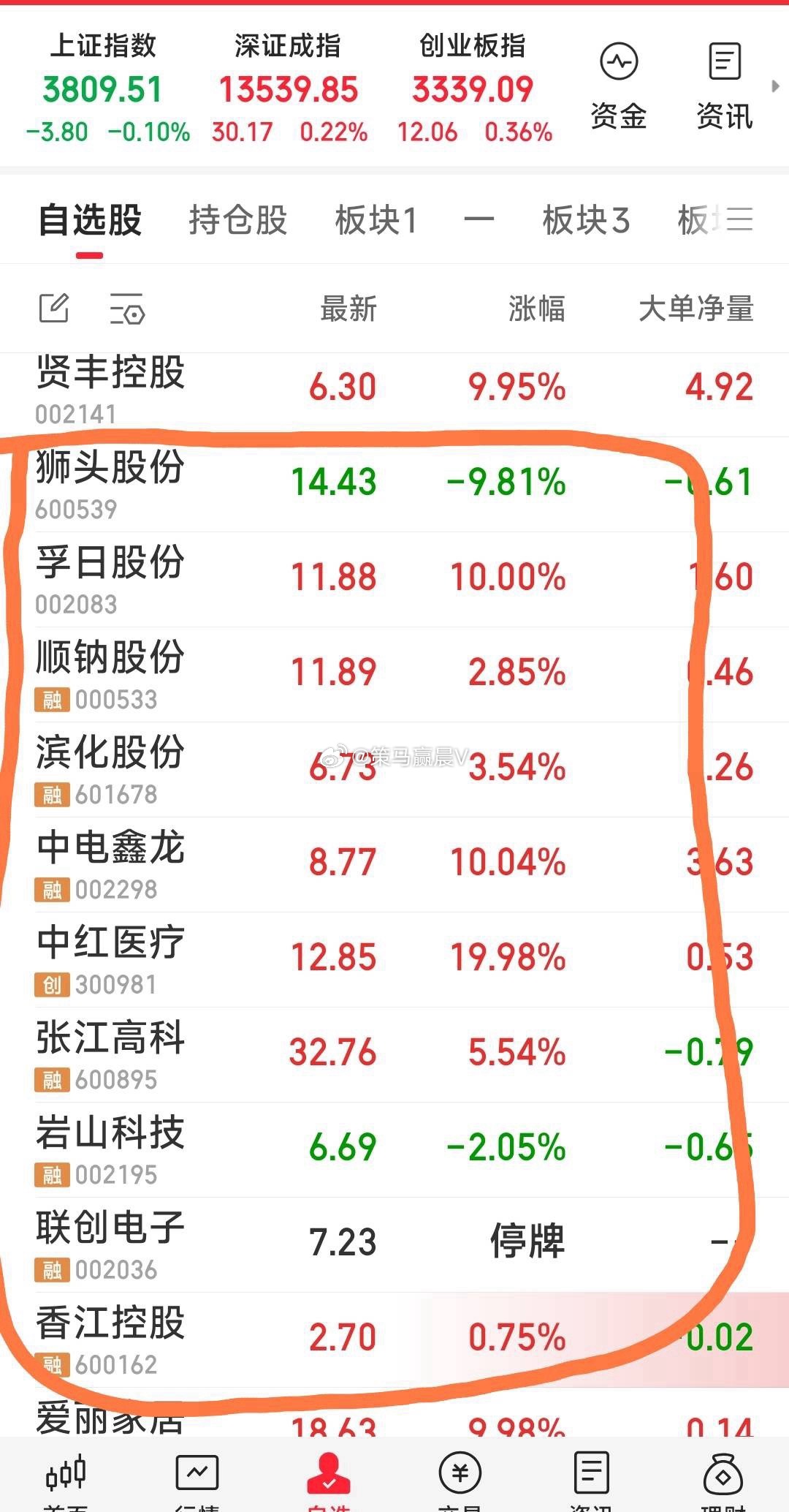 【家中十头牛】现关注牛：中红医疗，张江高科，岩山科技，香江控股，联创电子，狮头股