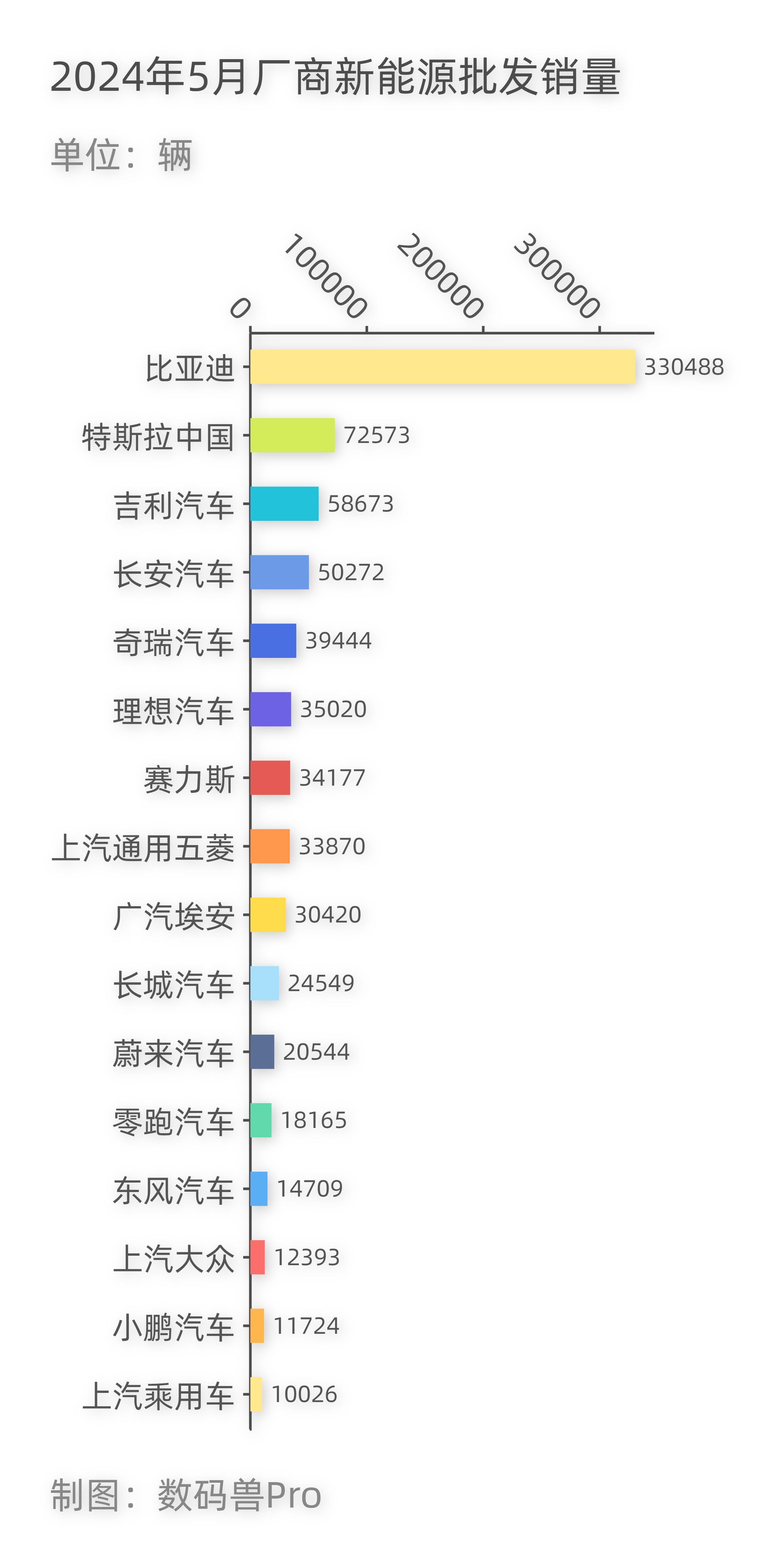 2024年5月厂商新能源批发销量#兽数码[超话]# ​​​