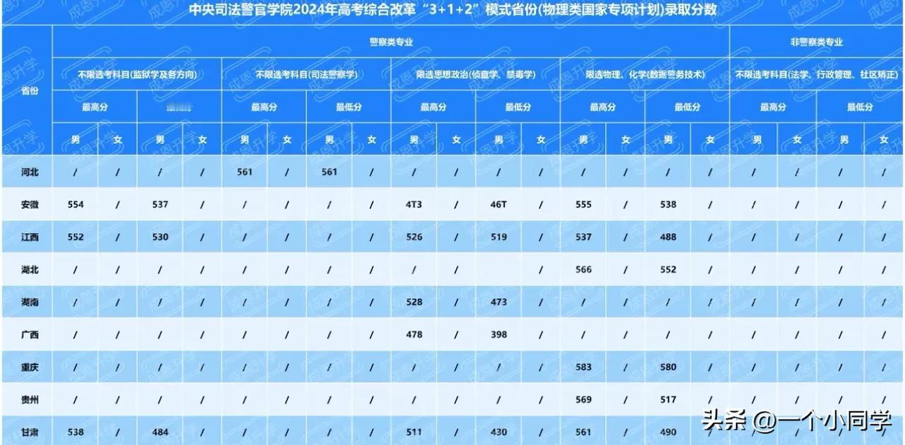 川警同学，女孩子，一批岗报考深圳湾海关缉私，能去吗
很难，至少得七十多分，只要一