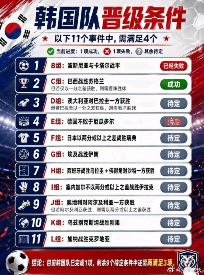 韩国队晋级条件以下11个事件中，需满足4个。 