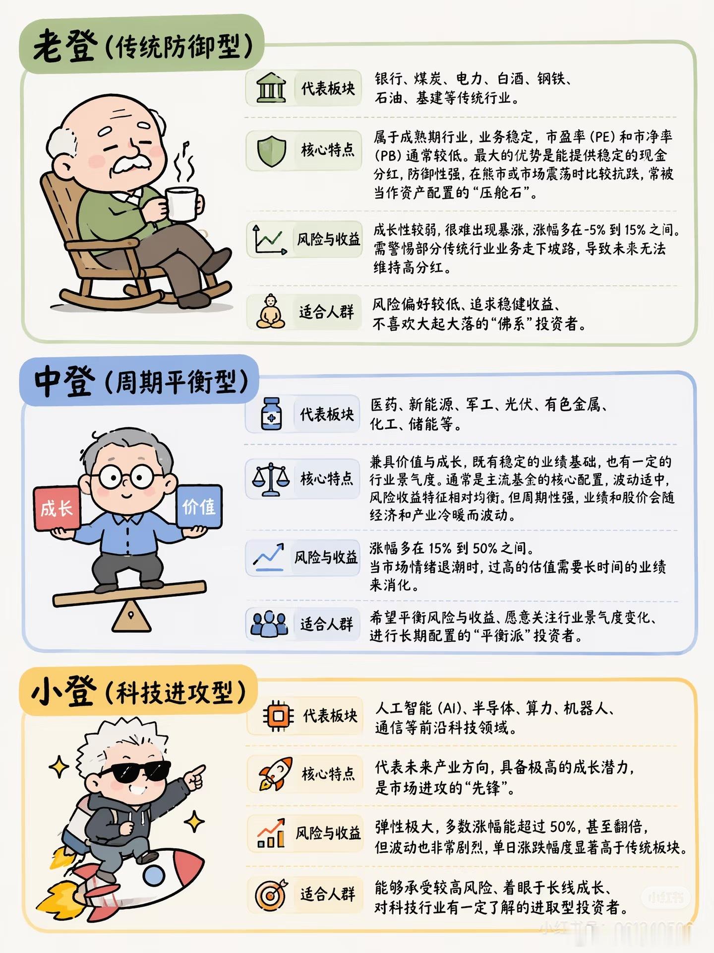 基金三登各有特色，但是别忘了买你了解的，要最好行业企业估值判断哦！ 