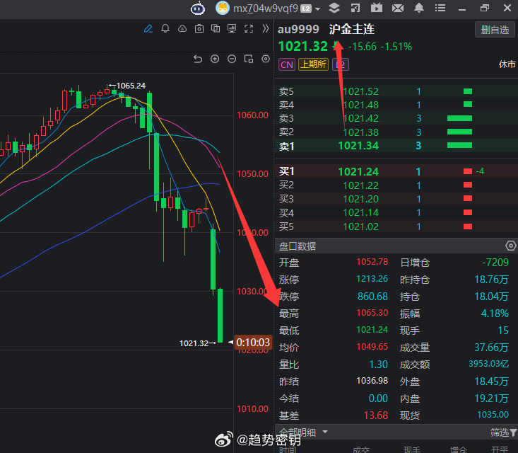 【跌破4700美元！金价瀑布式下跌】停战信号越强黄金越涨4月2日，黄金早上这个跳