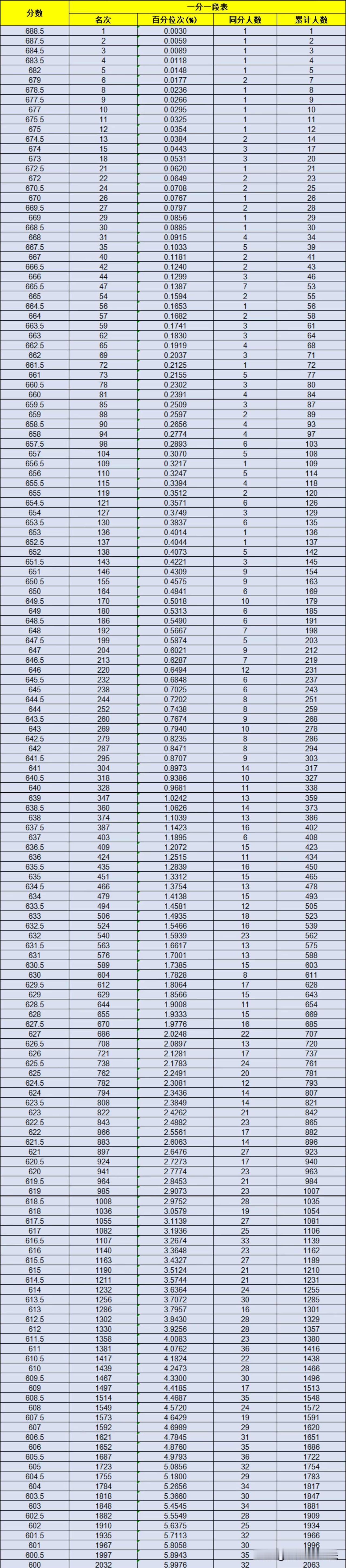武汉市九调理科600以上一分一段表