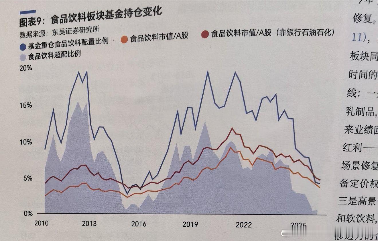 这么看食品饮料已经来到了底部区间。2026年以来，不少基金还在卖出食品饮料板块持
