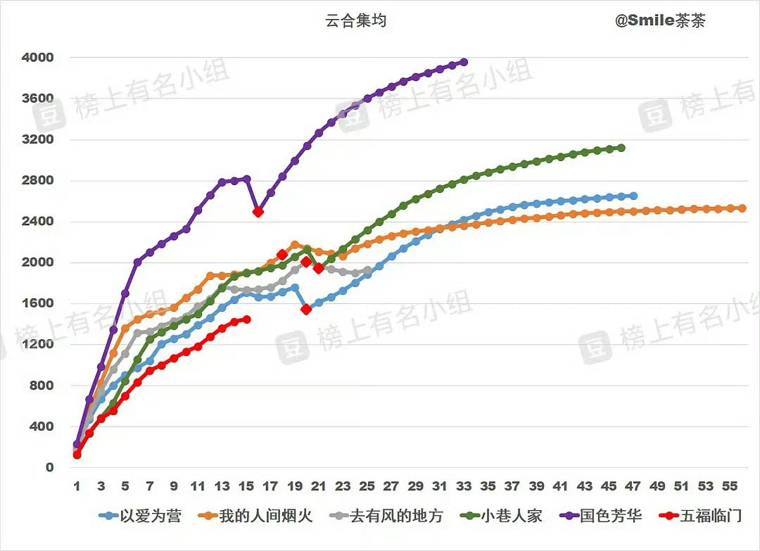 国色芳华云合集均破4000万 拜那杨紫！！！国色芳华在芒果TV云合集均破4000