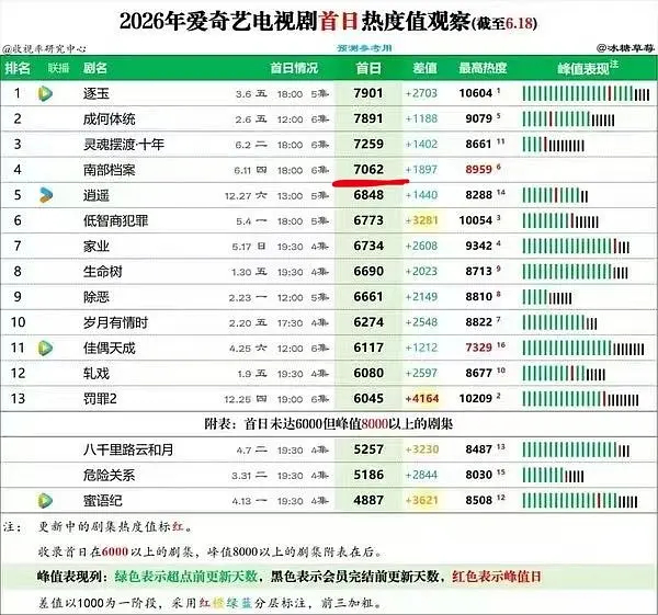虞书欣丁禹兮谁更扛剧？ 