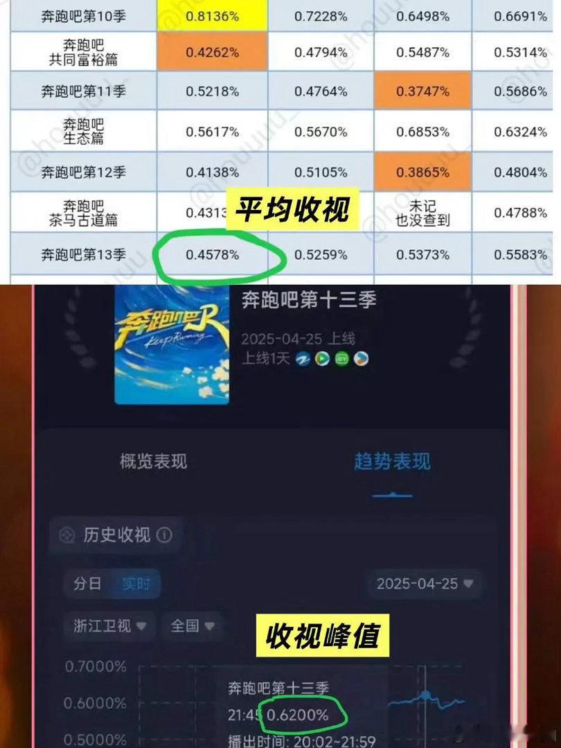 从顶流到垫底？跑男收视血崩是嘉宾问题还是内容拉胯？ 