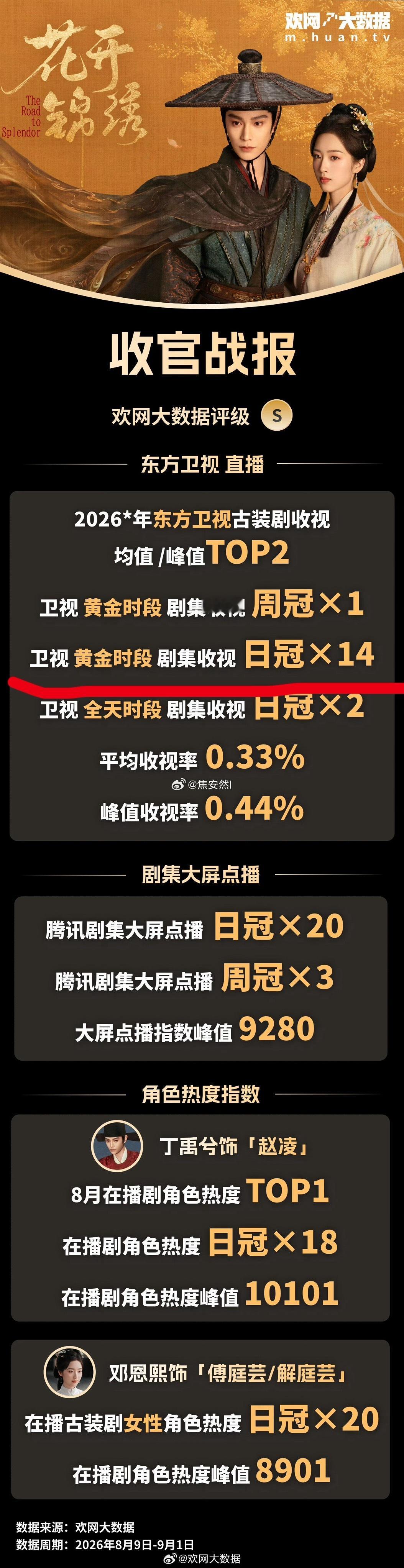 原来丁禹兮的花开锦绣光在卫视的日冠就有14次耶 ​​​