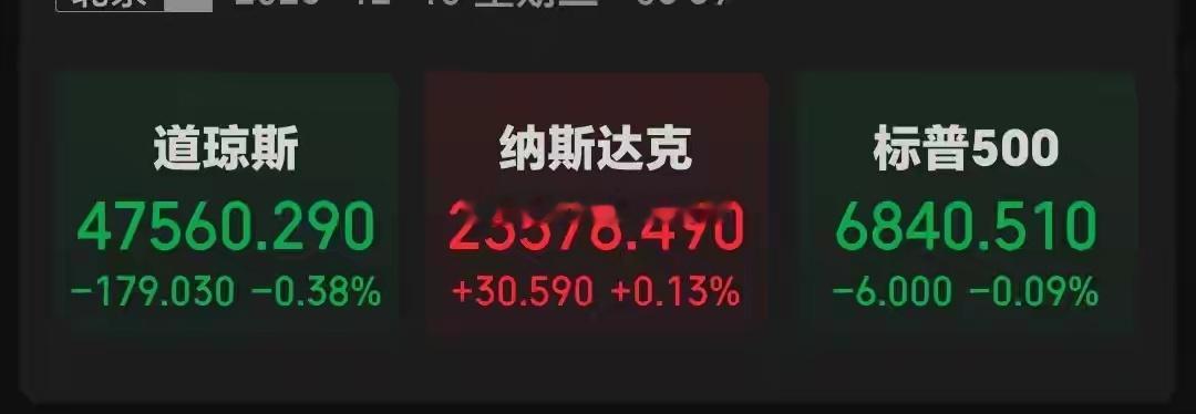昨晚美股走出“分裂行情”，三大指数各走各的，道指跌0.37%、纳指微涨0.13%