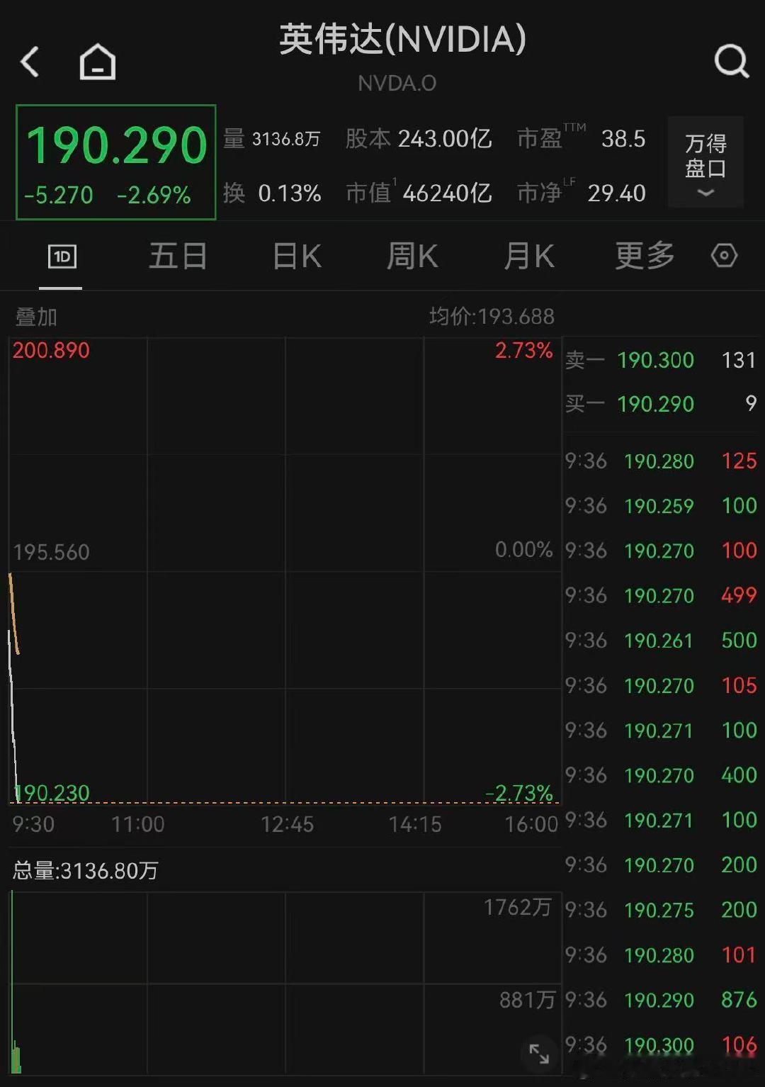 【英伟达开盘跌2%】2月26日晚间美股开盘，英伟达跌幅迅速扩大至2%。 （综合财