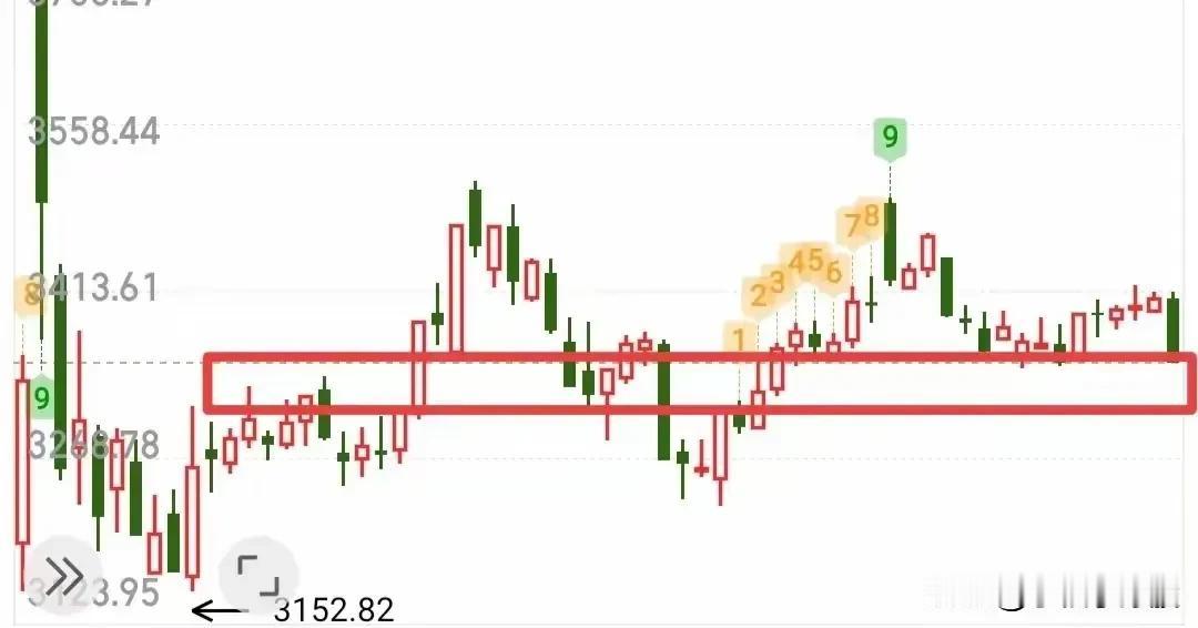 今天就留意两个点位3310点和3350点！不论别人怎么说，我都坚信3310点就是
