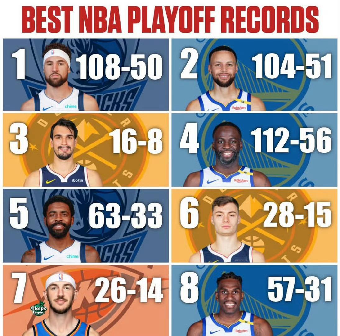 汤黑们早鸭[太阳][太阳]你汤是现役NBA季后赛胜率第一高的球员[666][66