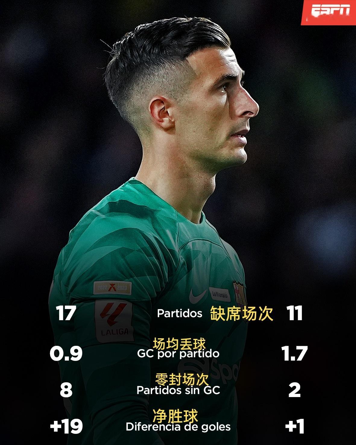 本赛季各项赛事，特尔斯特根受伤前后巴萨的防守数据对比。不过这也不全是门将的责任，