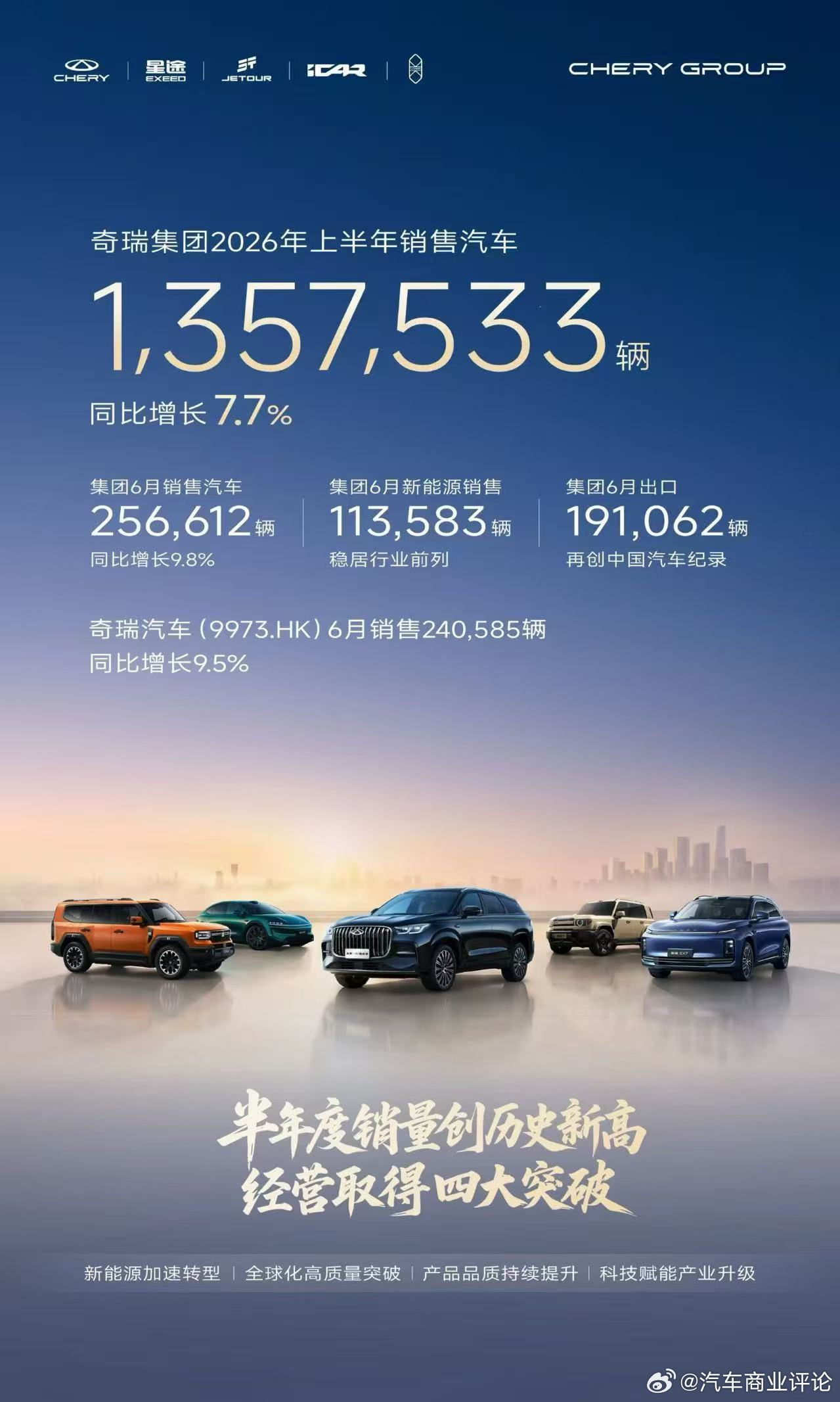 奇瑞 7月1日，奇瑞集团公布6月销量数据。6月奇瑞集团销量256,612辆，同比