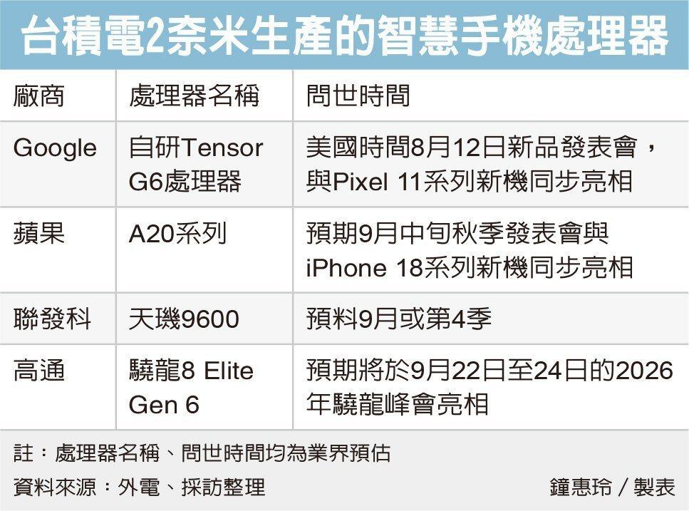 台媒报道，台积电 2nm 芯片开始量产，第一枚采用台积电 2nm 制程的芯片是 