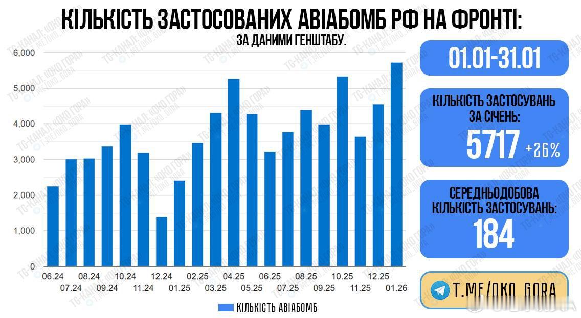 俄乌冲突 乌克兰官方消息，俄罗斯武装力量在 2026 年1月使用了 5717枚制
