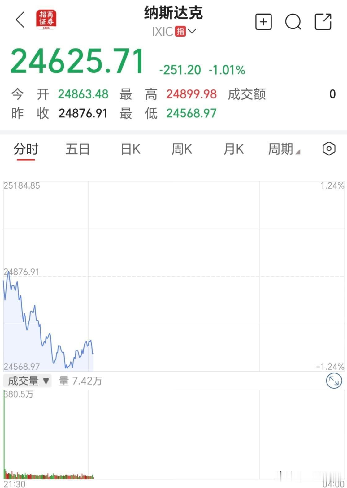 都别睡了！纳指又又又跳水了，闪迪一个来小时大跌76美元。截至23：27，纳指收跌