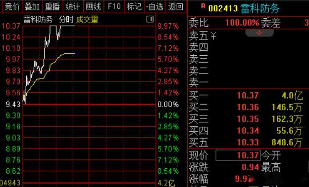 今日早盘主力资金净流入贵金属、多元金融、石油石化等板块，净流出电新行业、通信、计