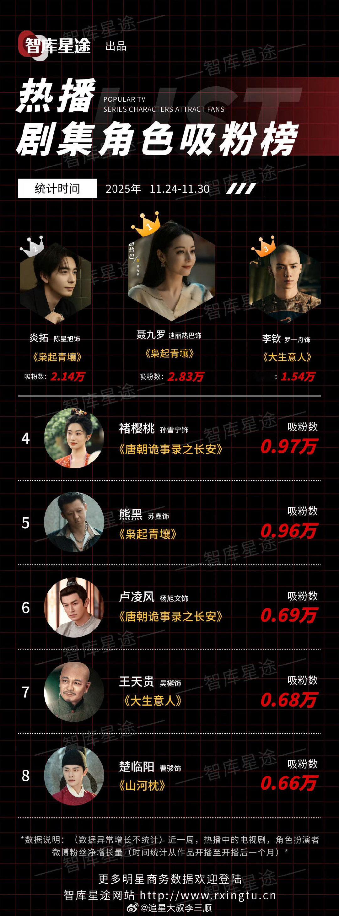 热播剧集角色吸粉榜迪丽热巴凭《枭起青壤》聂九罗封顶第一