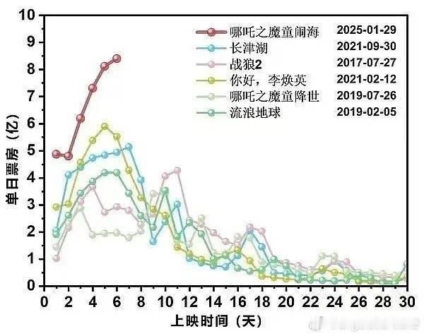 饺子导演成为百亿票房导演  哪吒2进入影史票房前5  接我2025事业运，财运！