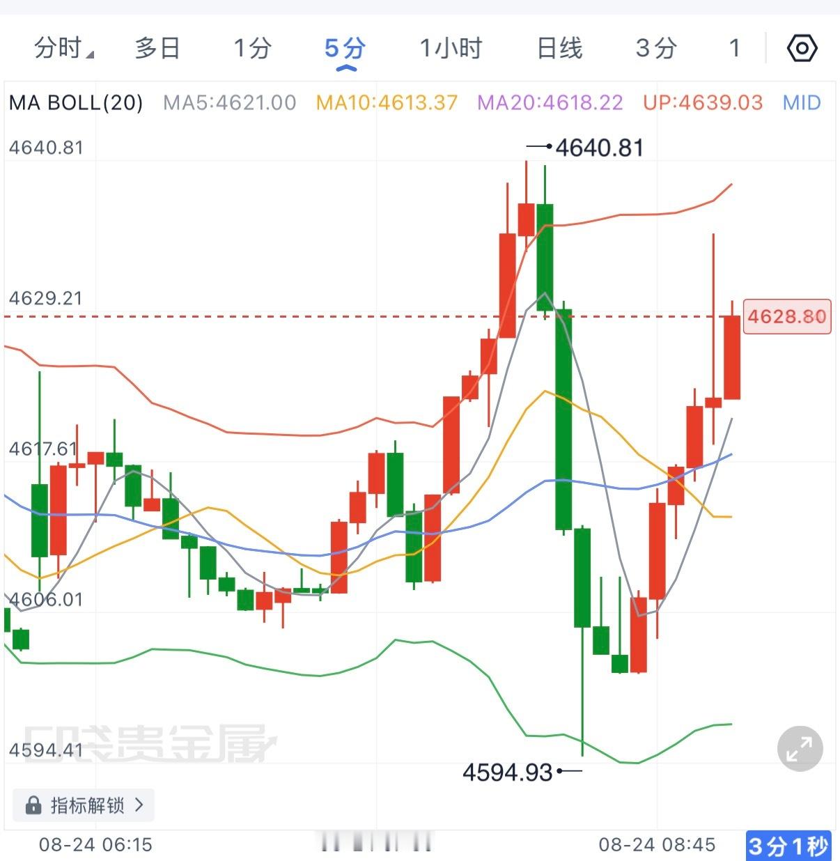 5分线来看，当前属于高位震荡消化涨幅，只要回踩不破关键支撑，多头仍有再次发力的机
