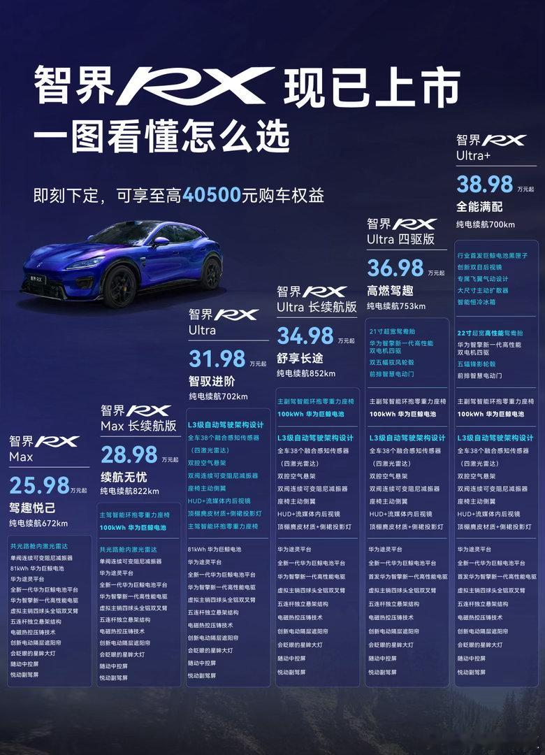 9月28日，鸿蒙智行首款"X"系列SUV智界RX正式上市，售价25.98万起。这