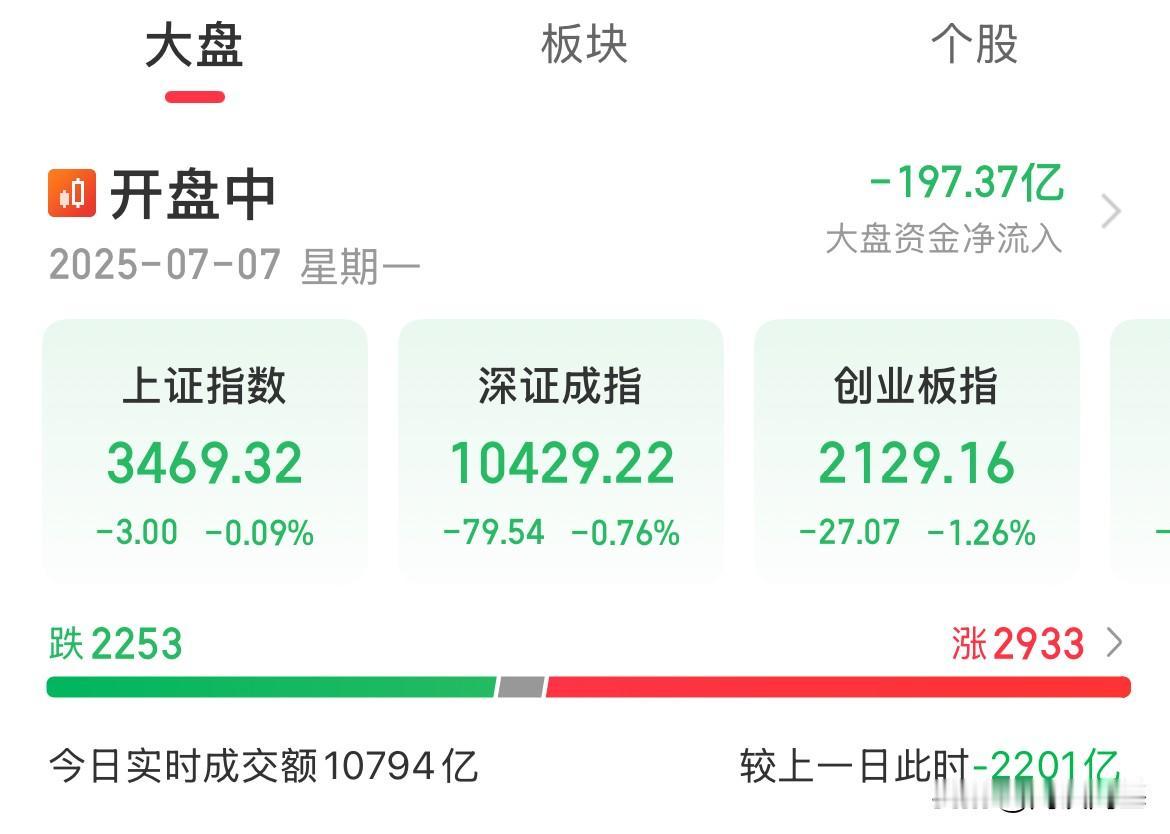 资金观望！成交量缩少2000亿，内资卖出也不是很多，你操作了没

周一下午行情震