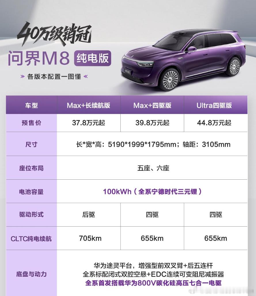 热知识:问界全系标配华为和宁德时代倾力打造的动力电池，包括还没发布的问界M8EV