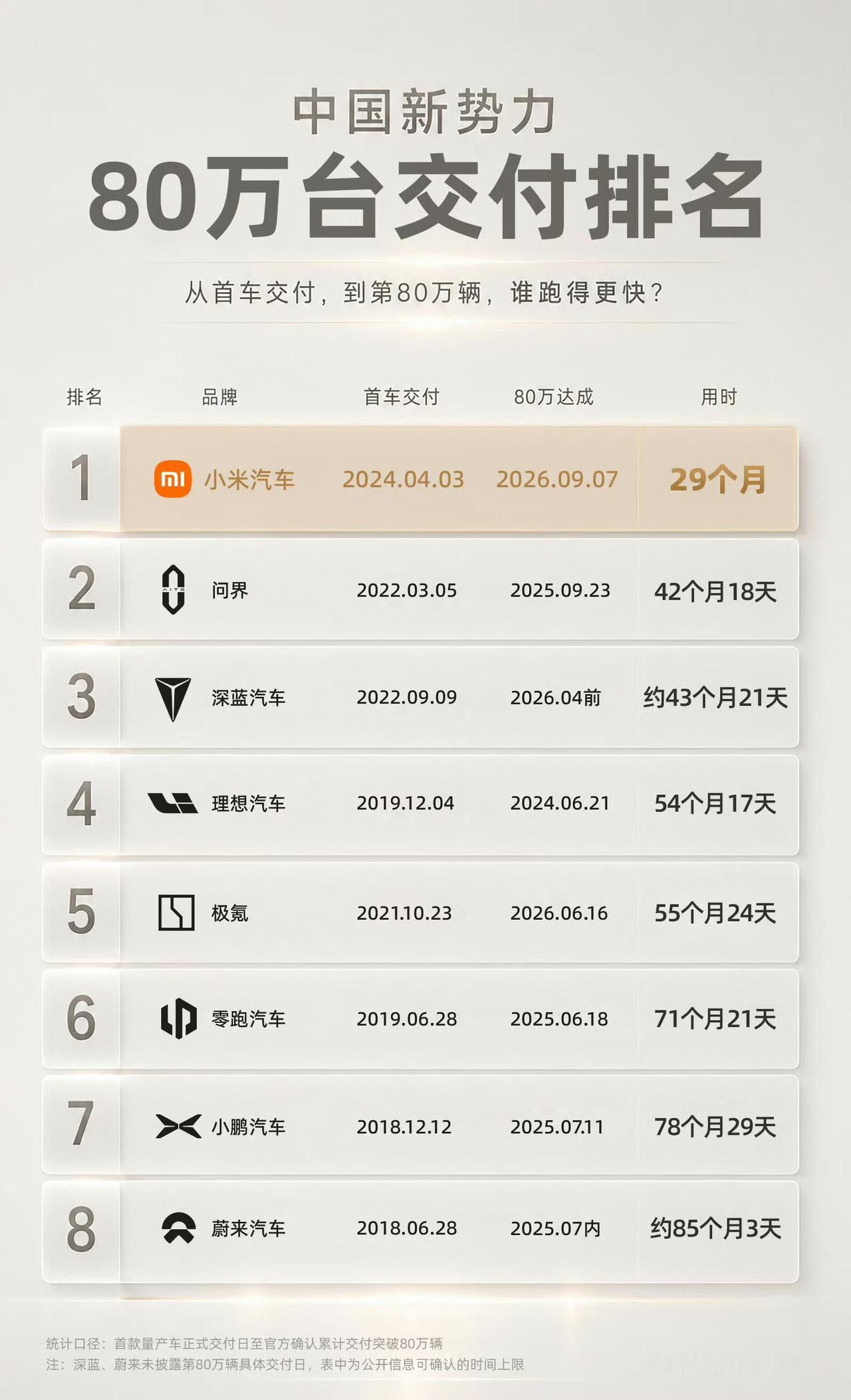 小米汽车是中国新势力车企中，最快达到80万台交付的品牌，用时仅有29个月