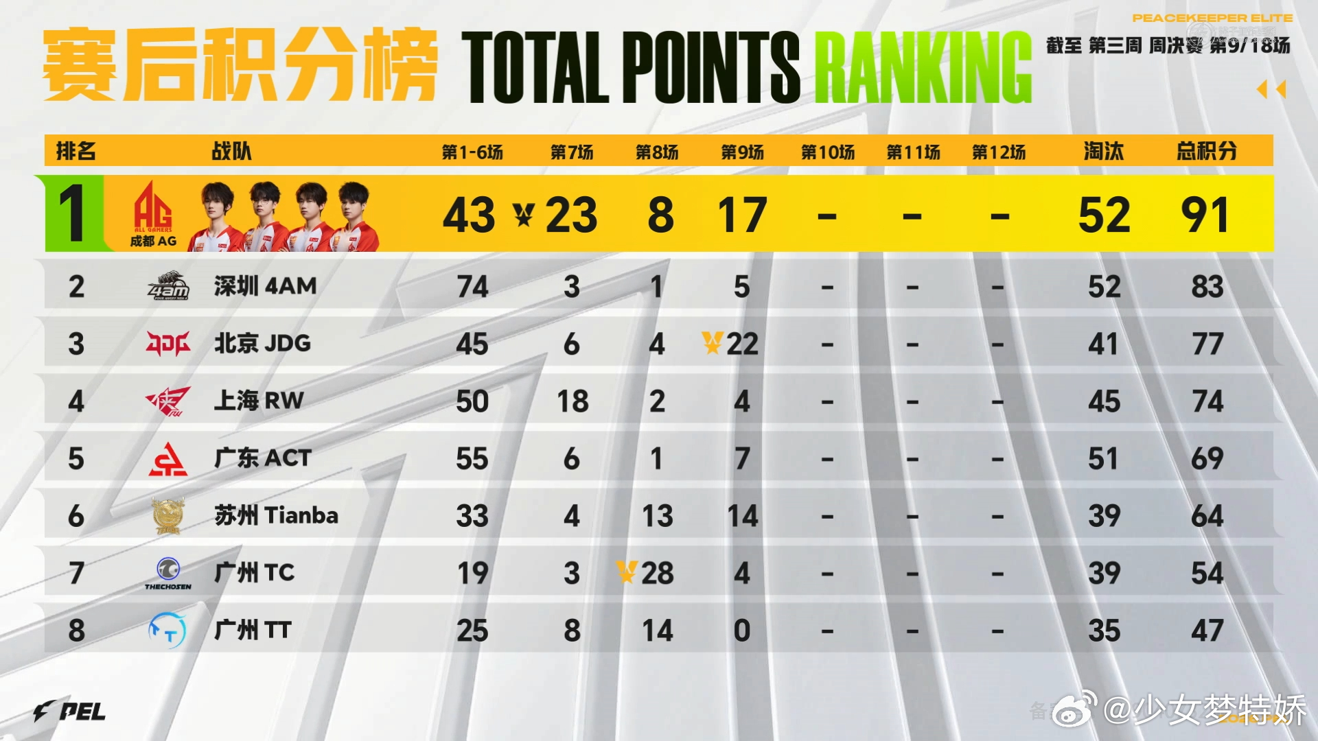 JDG开年满编首鸡JDG满编出征决赛圈，枪雷配合淘汰对手，拿下开年满编首鸡，开启