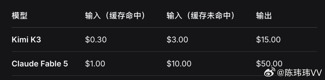 kimik3和fable5谁更强 Kimi K3发布之后，讨论几乎分成了两派。一