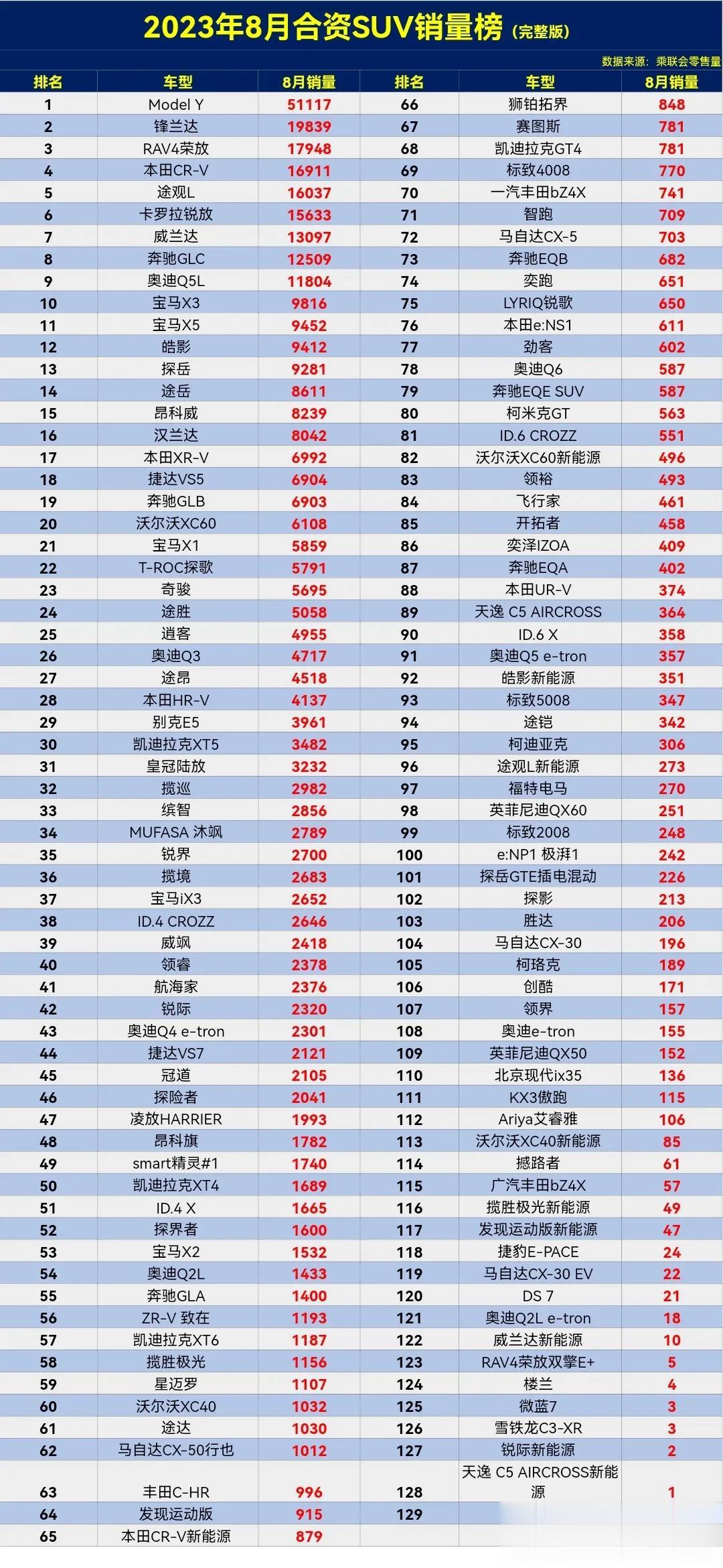 2023年8月合资SUV销量排行榜。