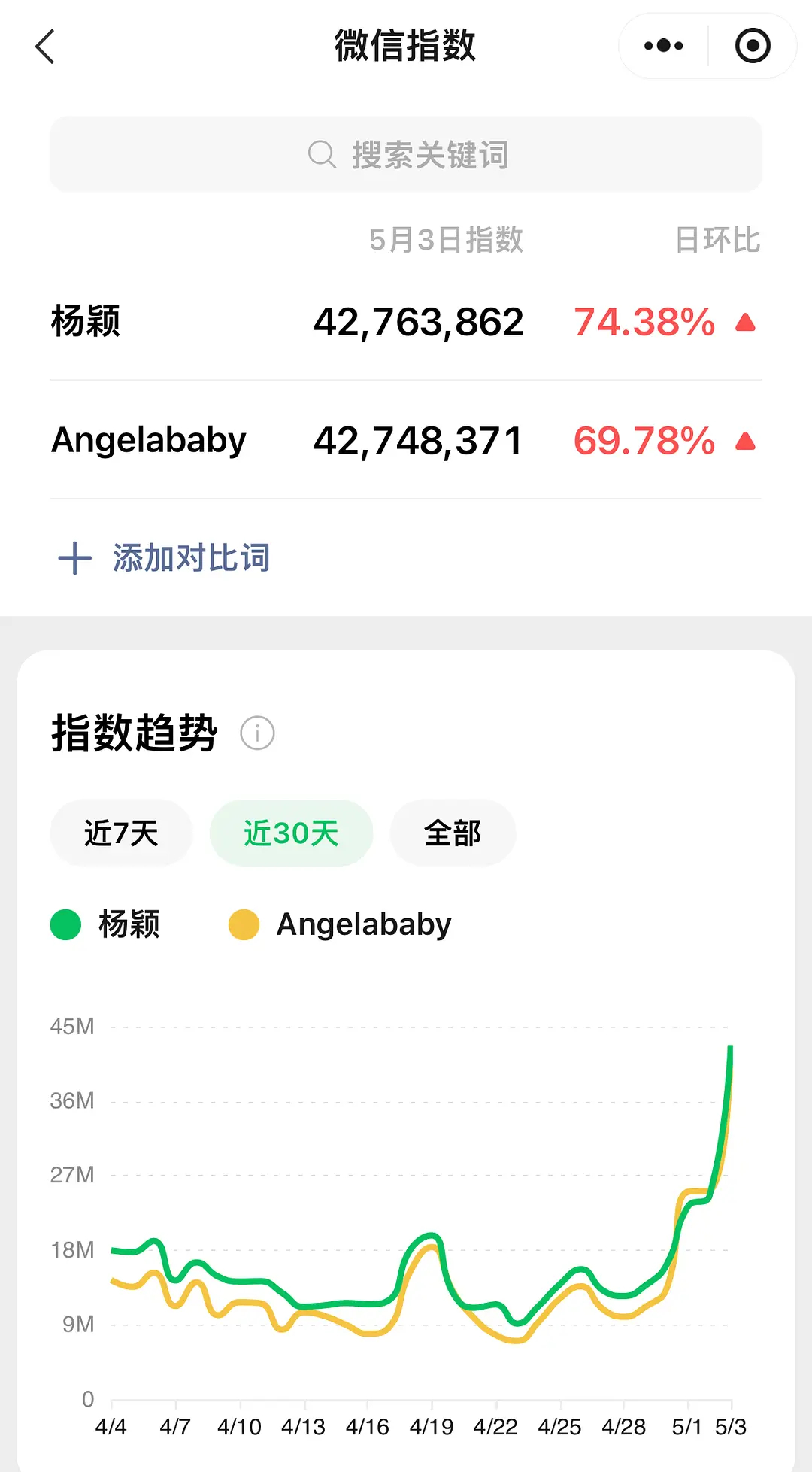 Angelababy杨颖26年上半年🫘和绿软巅峰指数 