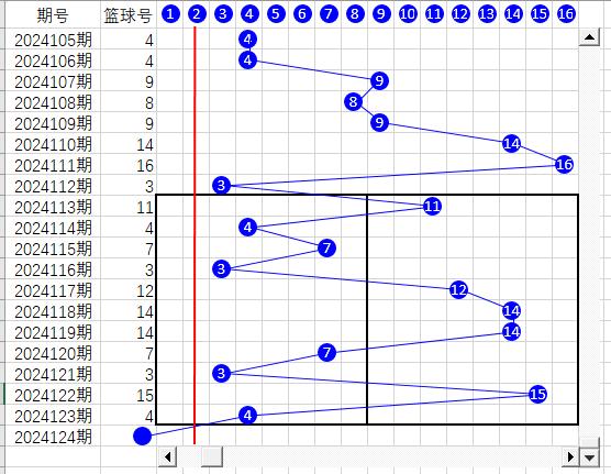 双色球截止2024123期折线图、蓝球各号累计出现次数图