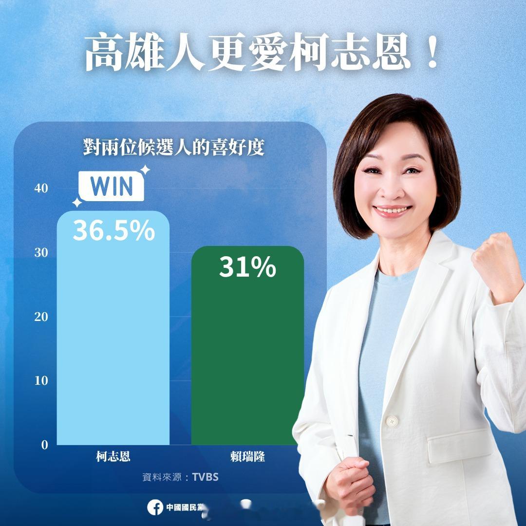 TVBS 民调称， KMT 柯志恩支持度 39.7% ，与 DPP 赖瑞隆只差 