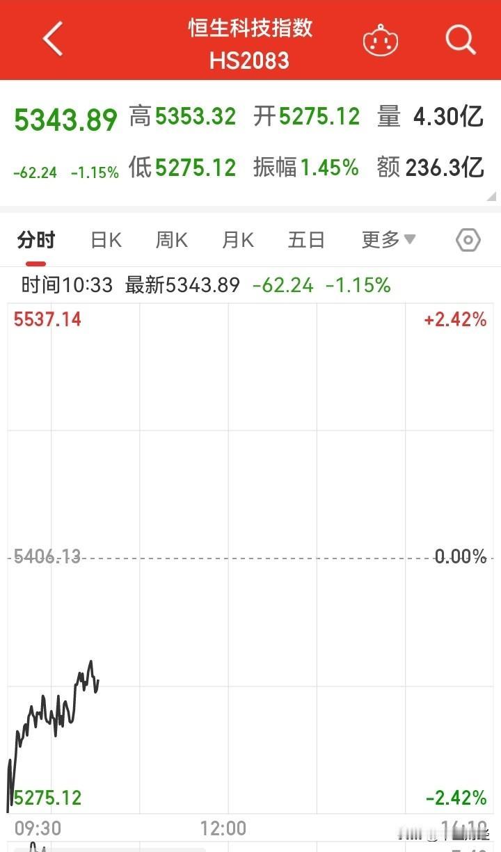 【恒生指数】恒生指数，恒生科技指数双双回落！下午走势关键，如果持续大跌，则对A股