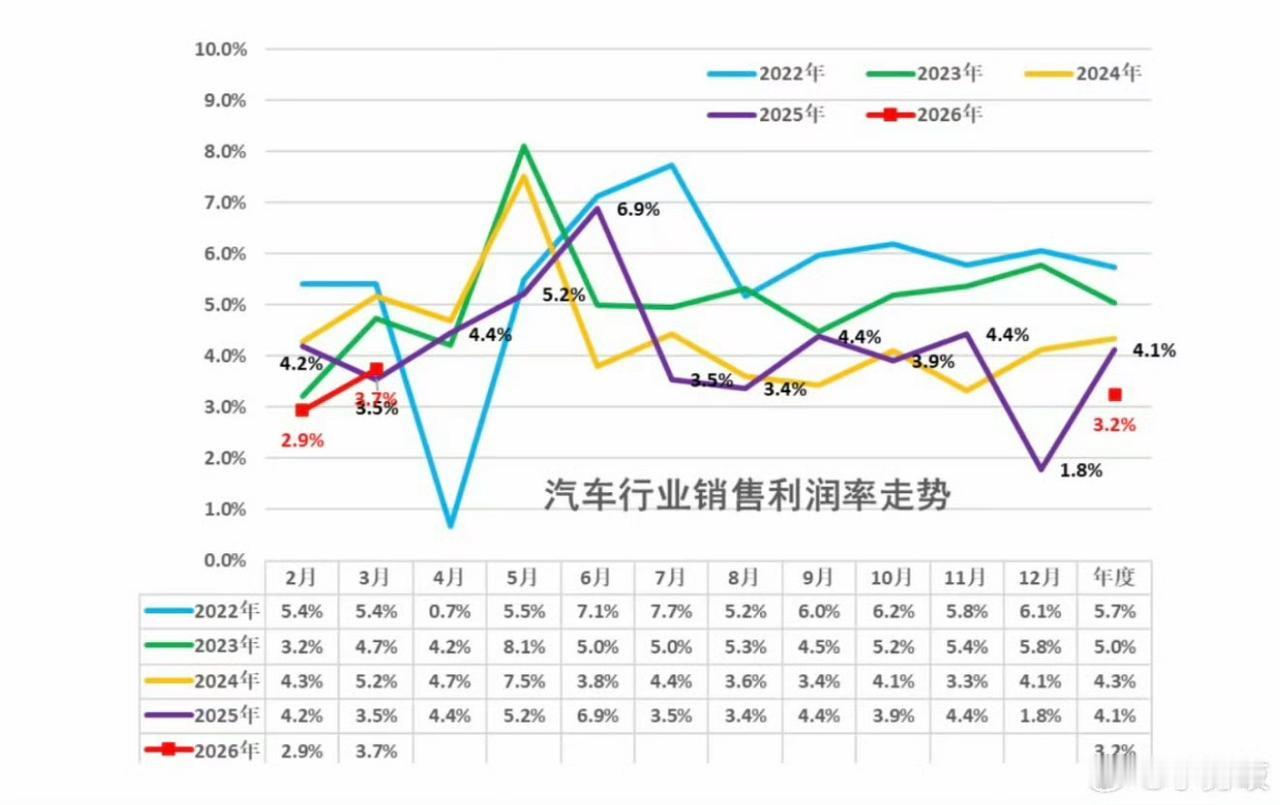 2026年一季度汽车行业利润率跌至3.2%，不到下游工业平均水平的一半。上游赚得