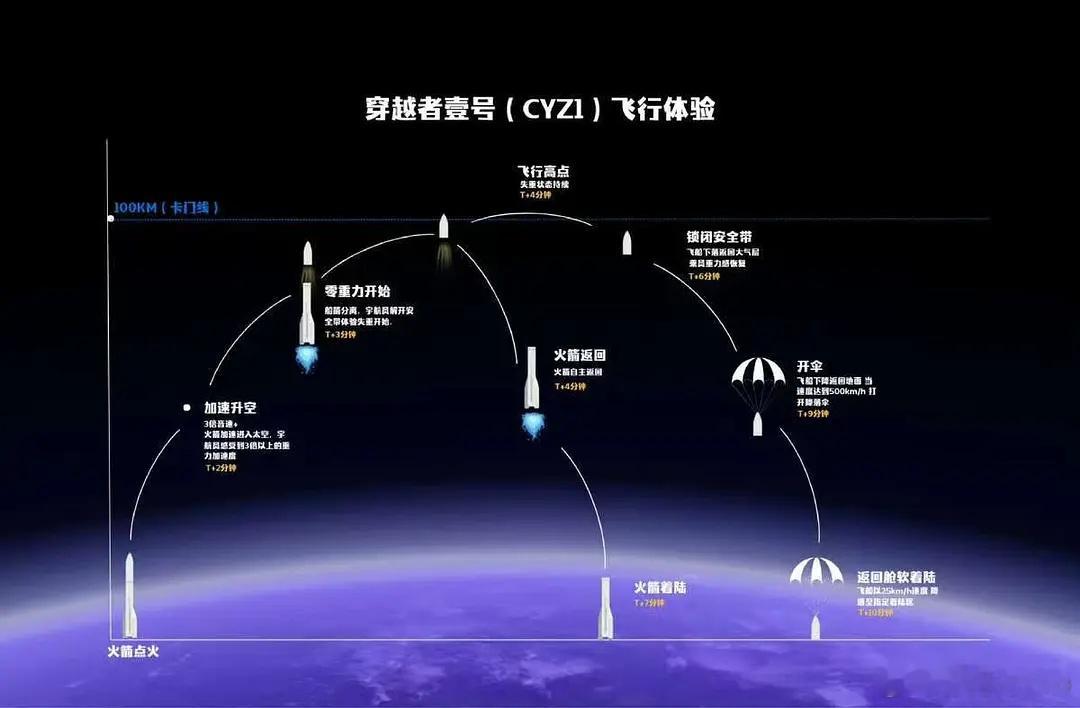 黄景瑜要上太空了？？？虽然说是卡门线观光项目（100km那个分界线）但听着还是好
