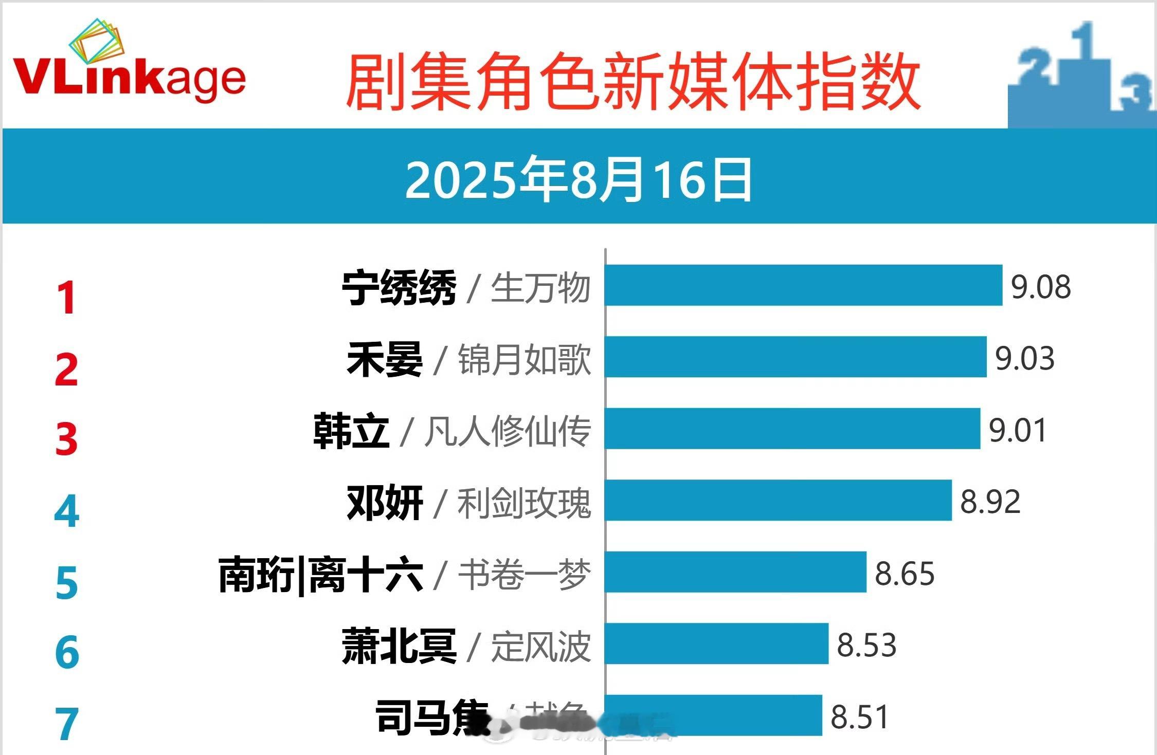 恭喜宁绣绣V榜角色指数登顶啦。生万物从剧情、热度、口碑多维度发酵爆开，2025是