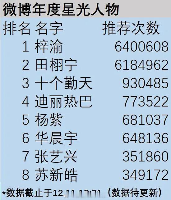 微博之夜星光人物排名1️⃣梓渝2️⃣ 田栩宁3️⃣十个晴天 