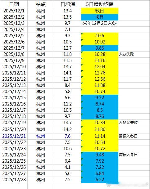 【入冬进展】按照国家气候中心季节标准（滑标），目前杭州和长沙，已经走完入冬流程，