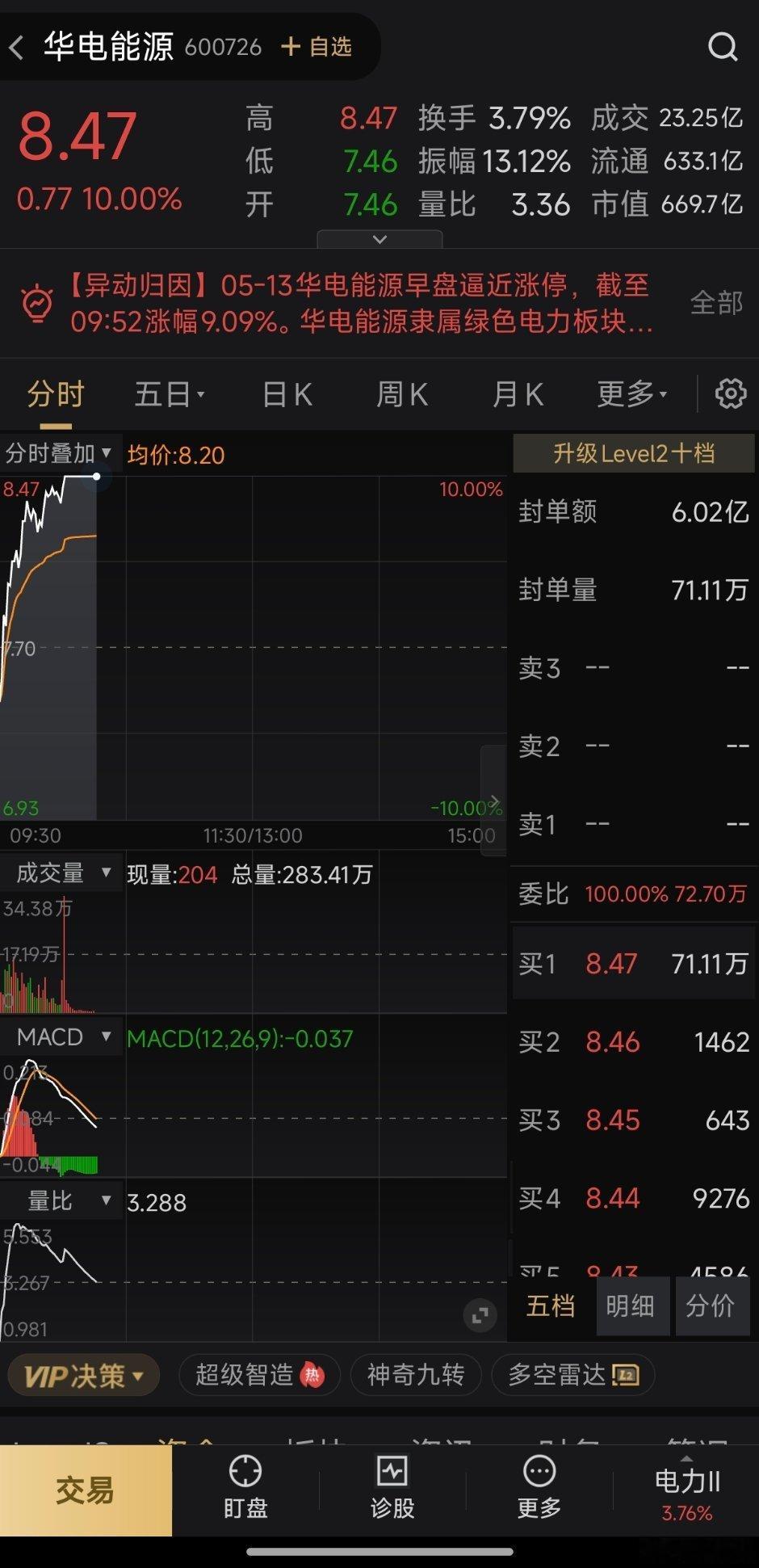 华电能源今日强势一字封板涨停📈绿色电力+区域能源双重催化，早盘资金强势抢筹，量