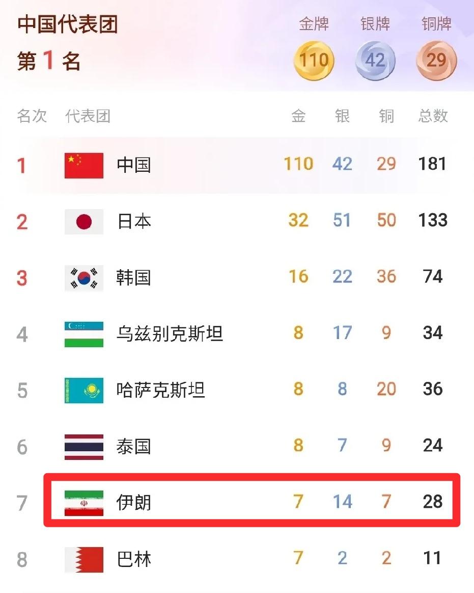 不容易！日本名古屋亚运会赛程过半，伊朗竟然能够拿下7枚金牌～～
 
截止9月27