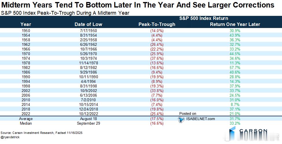 标准普尔 500中期选举年往往伴随着股市的大幅回调——但历史经验告诉我们不必恐慌