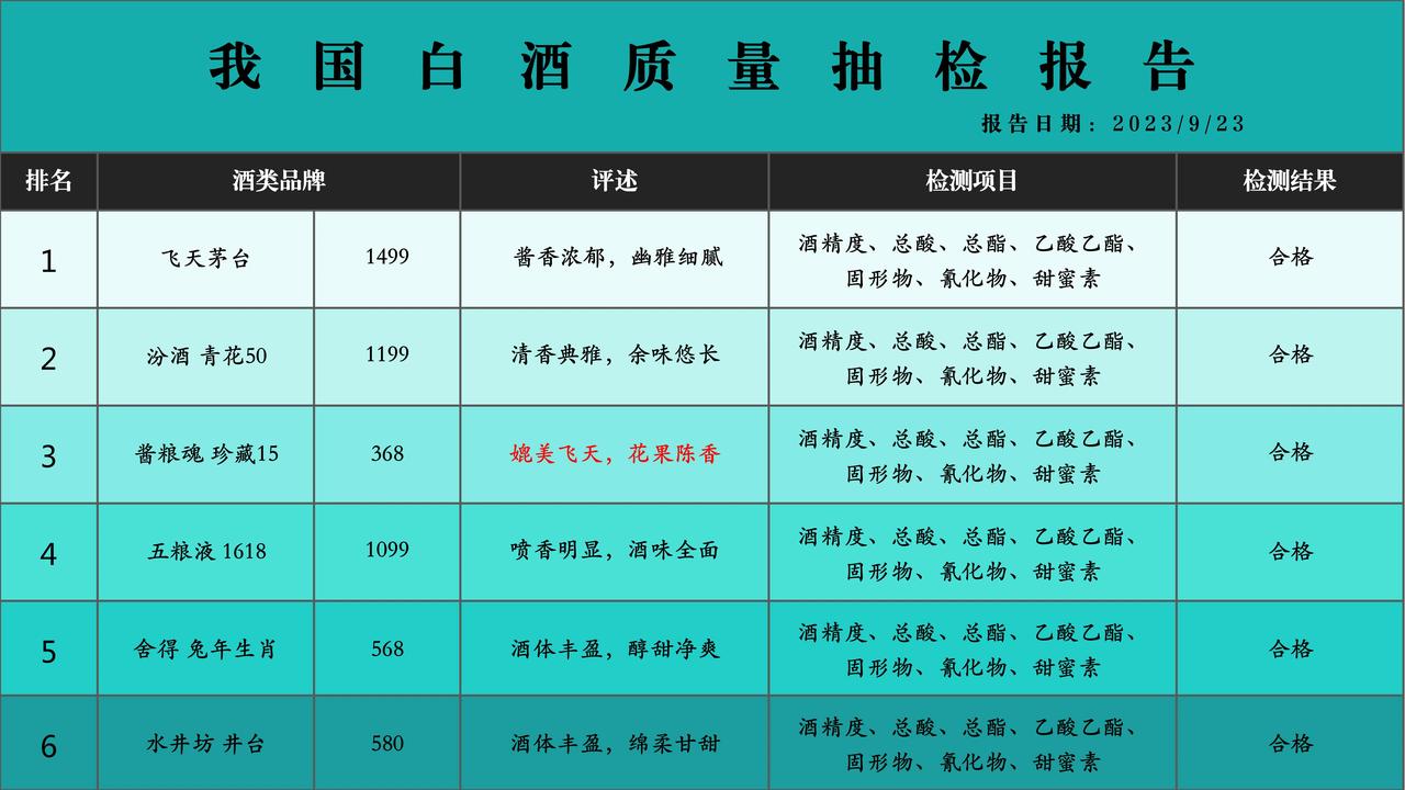 突发！国内最新六大名酒质量检测结果出炉，各项检测全部达标，不含一滴工业香精，10