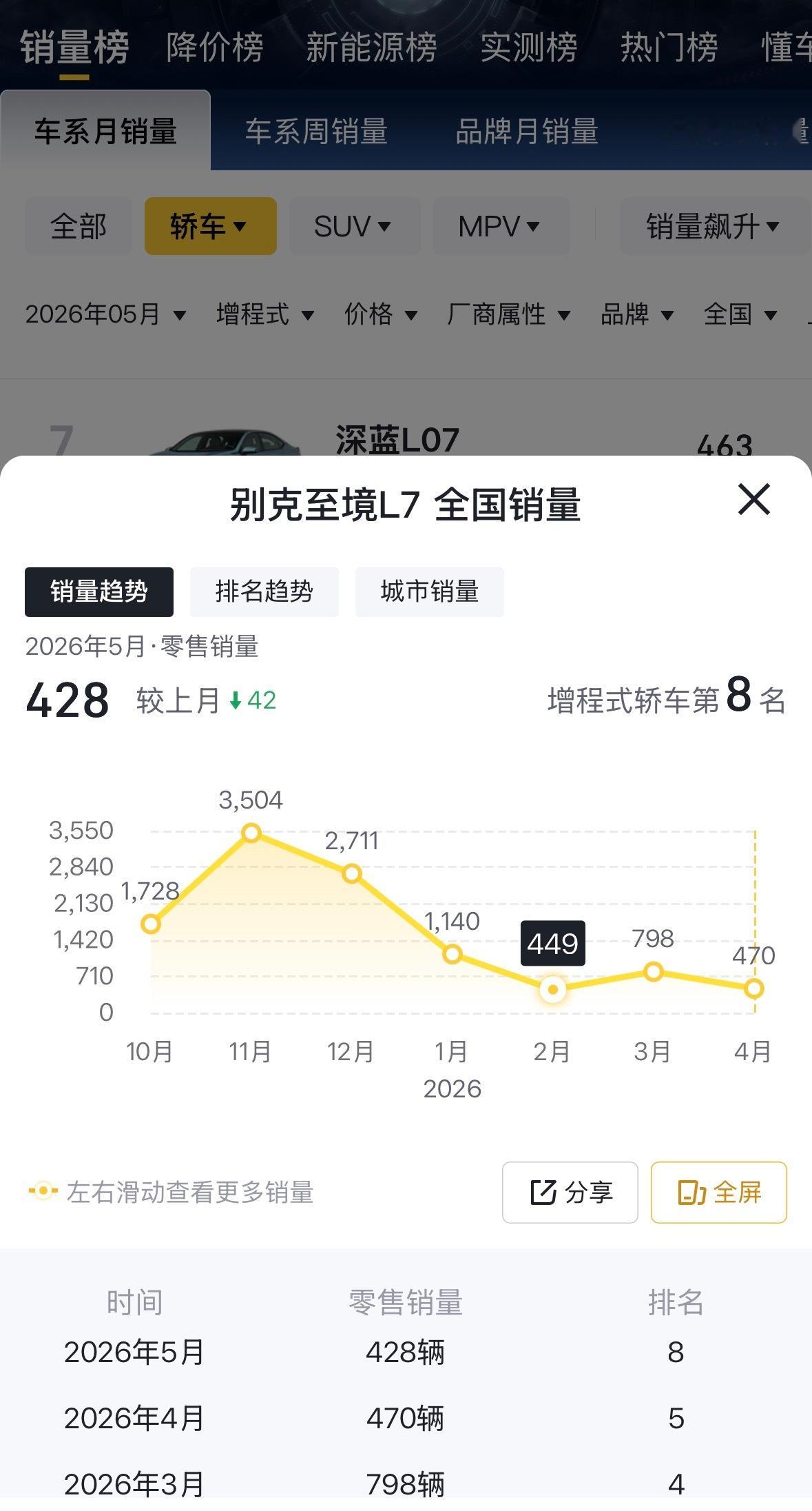 别克至境L7 5月份的销量只有428辆了，最高峰时有3500多辆，去年10月份开
