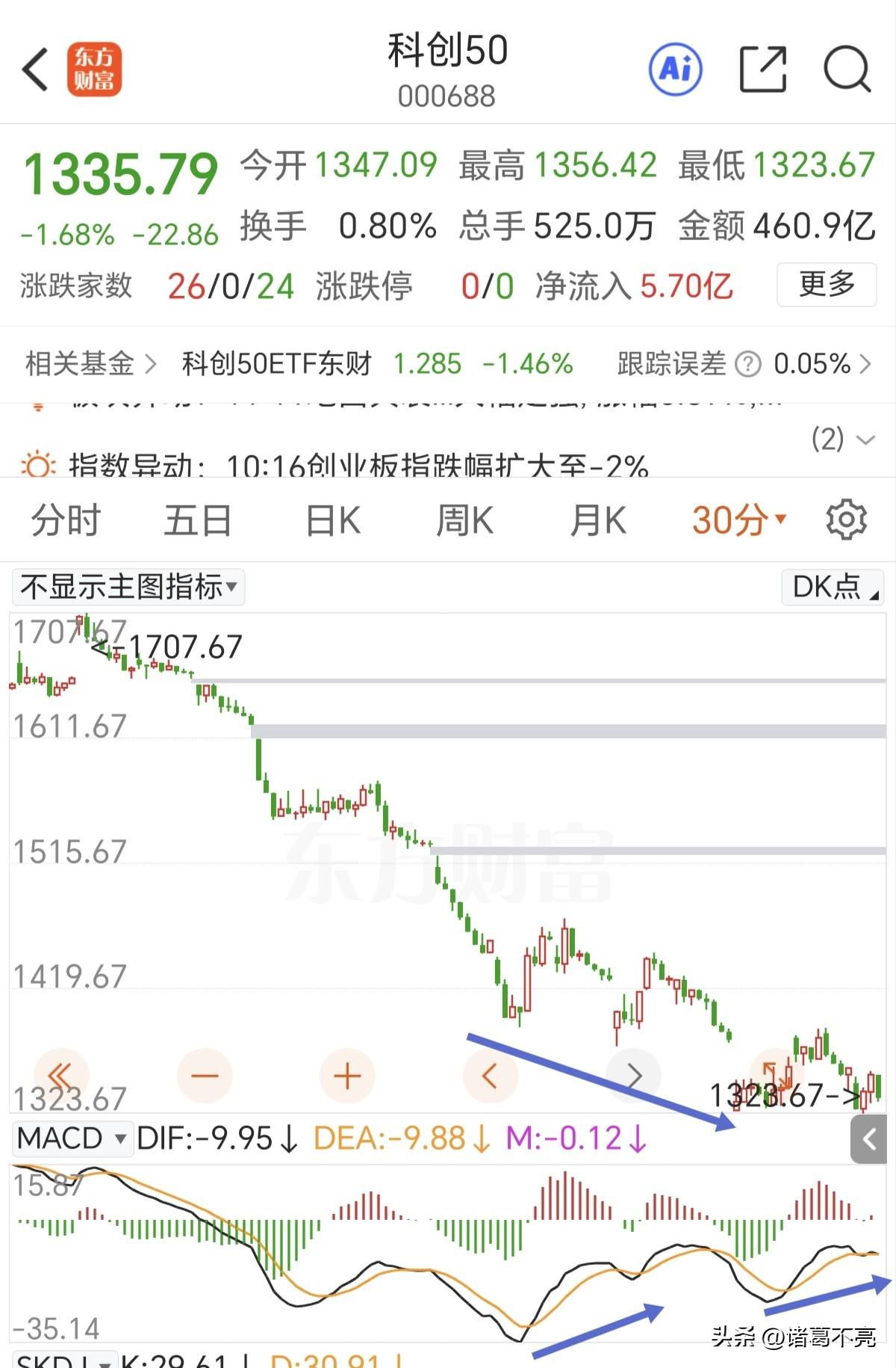 下午看科技板块能不能拉起来。

早盘科创50指数探底回升，破了新低了。在30分钟